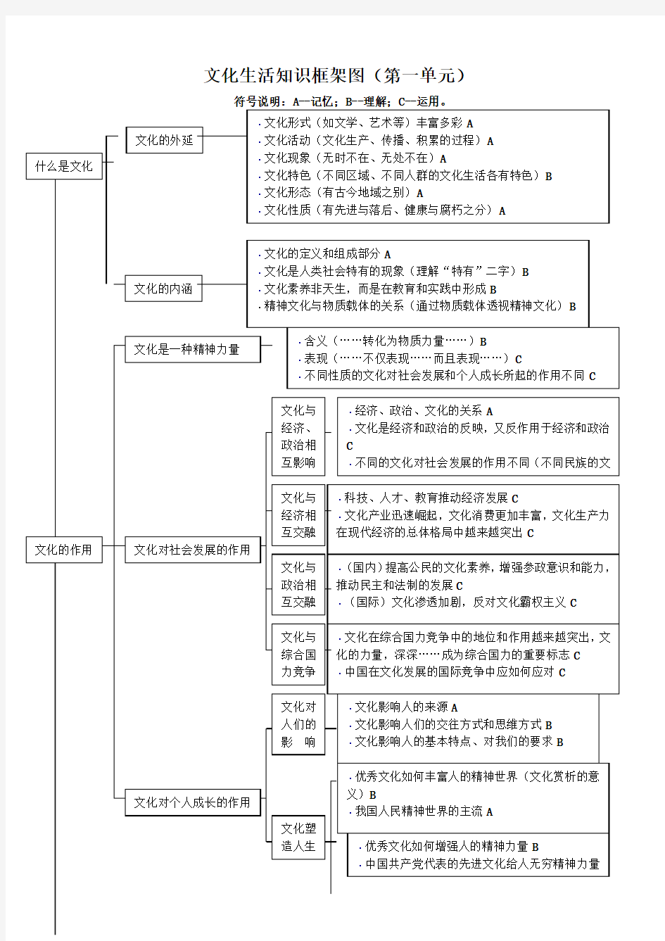 文化生活知识框架图