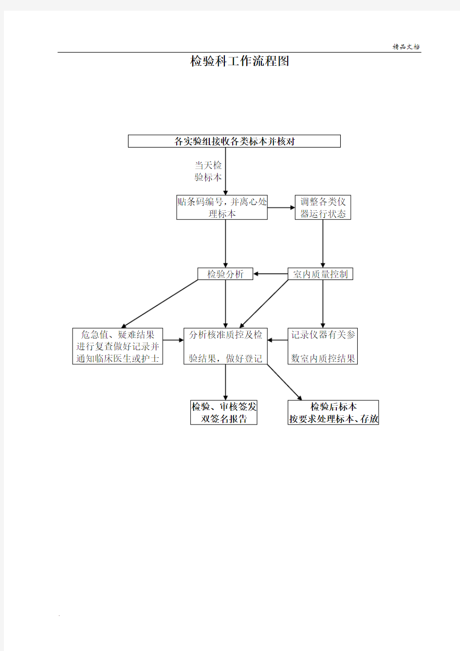 检验科各种流程图范本