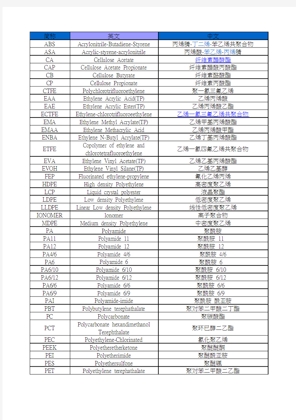 常用塑胶材料中英文对照表