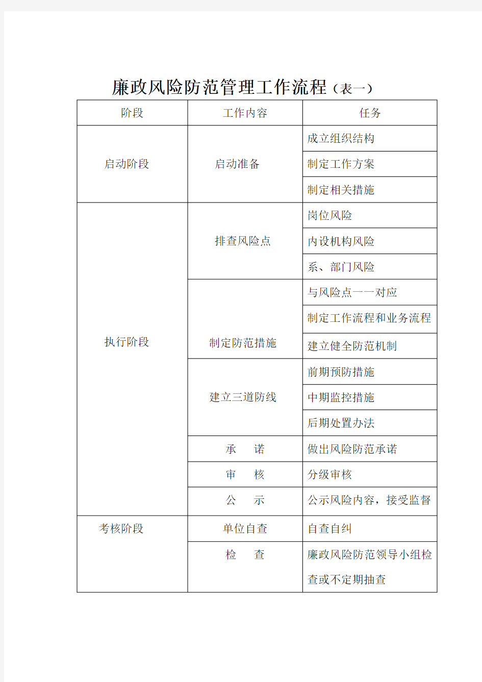 廉政风险防范管理工作流程表一