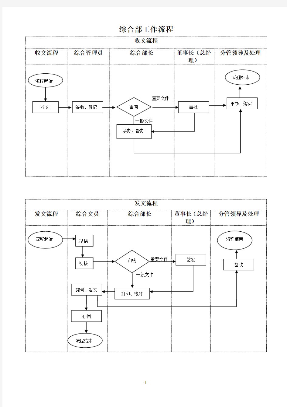 综合管理部工作流程(2015.12.26)