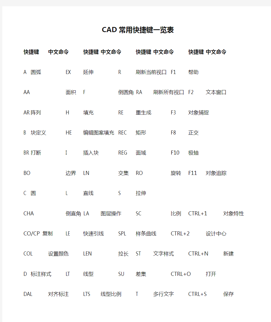 (完整版)CAD常用快捷键一览表