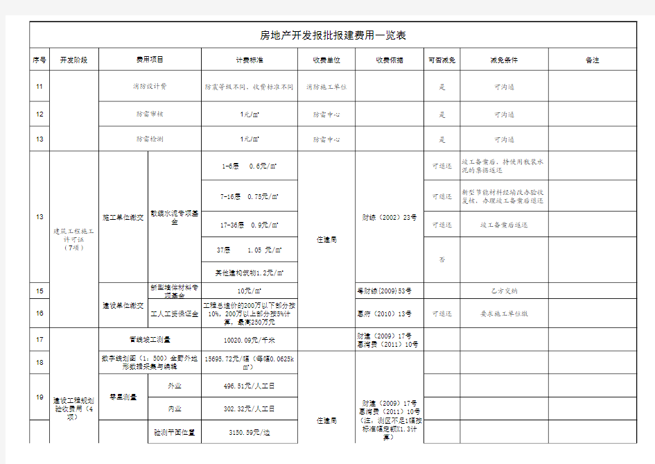 TFDC开发报批报建费一览表