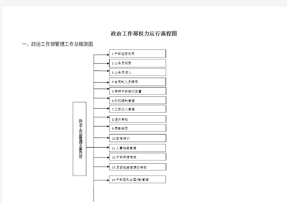 政治工作部权力运行流程图