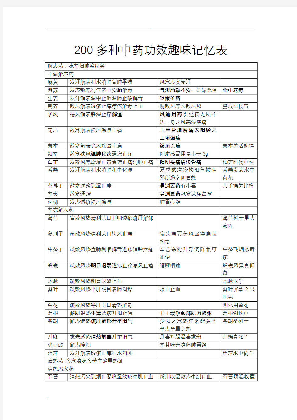 常用200多种中药功效趣味记忆