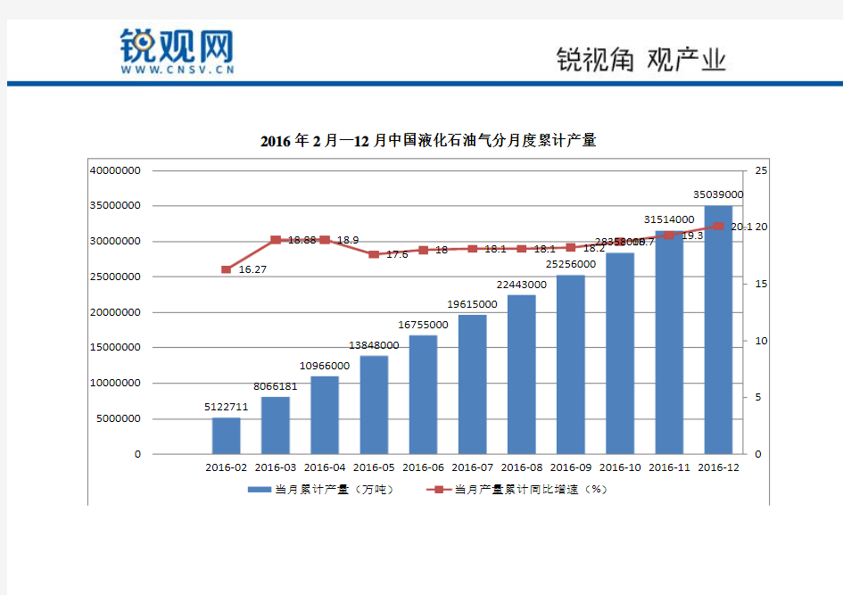 2016年中国液化石油气分月度累计产量