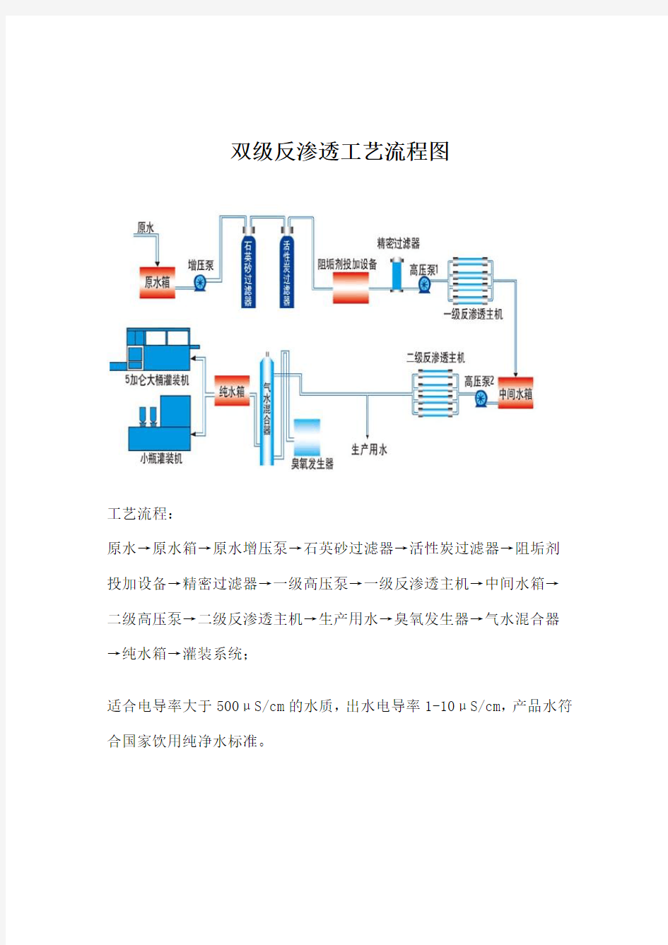 (完整版)双级反渗透工艺流程图