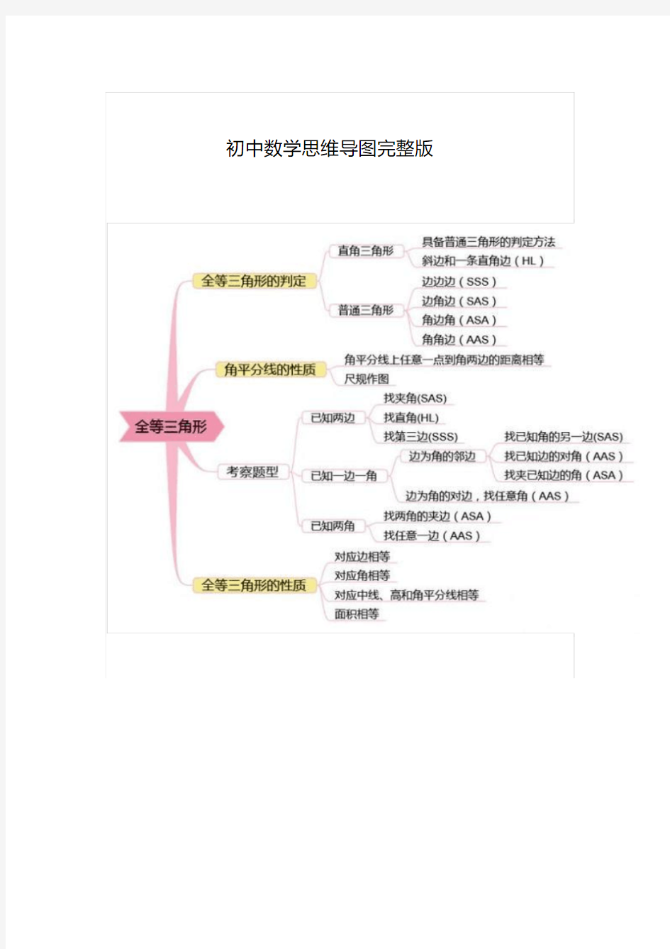 初中数学思维导图完整版