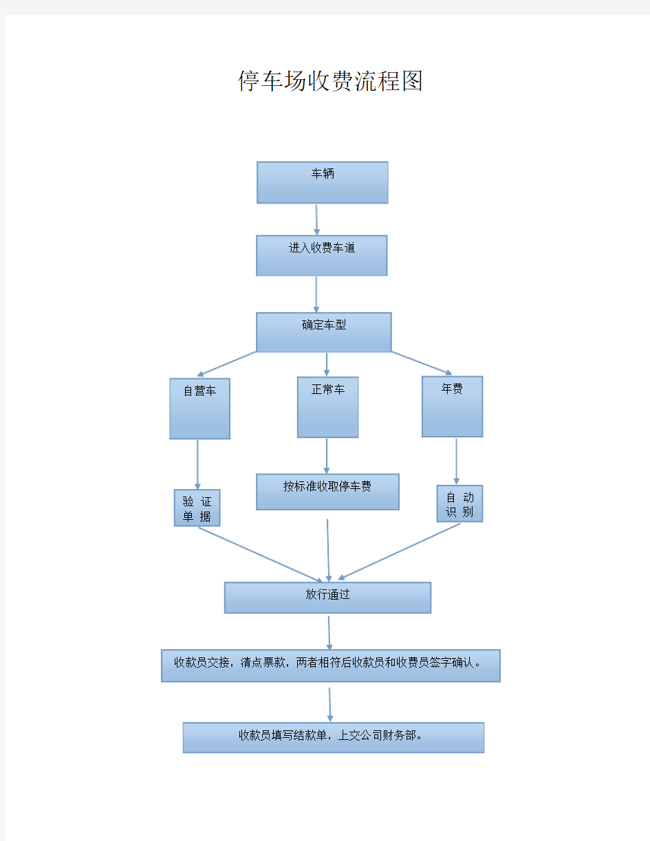 停车场收费流程图