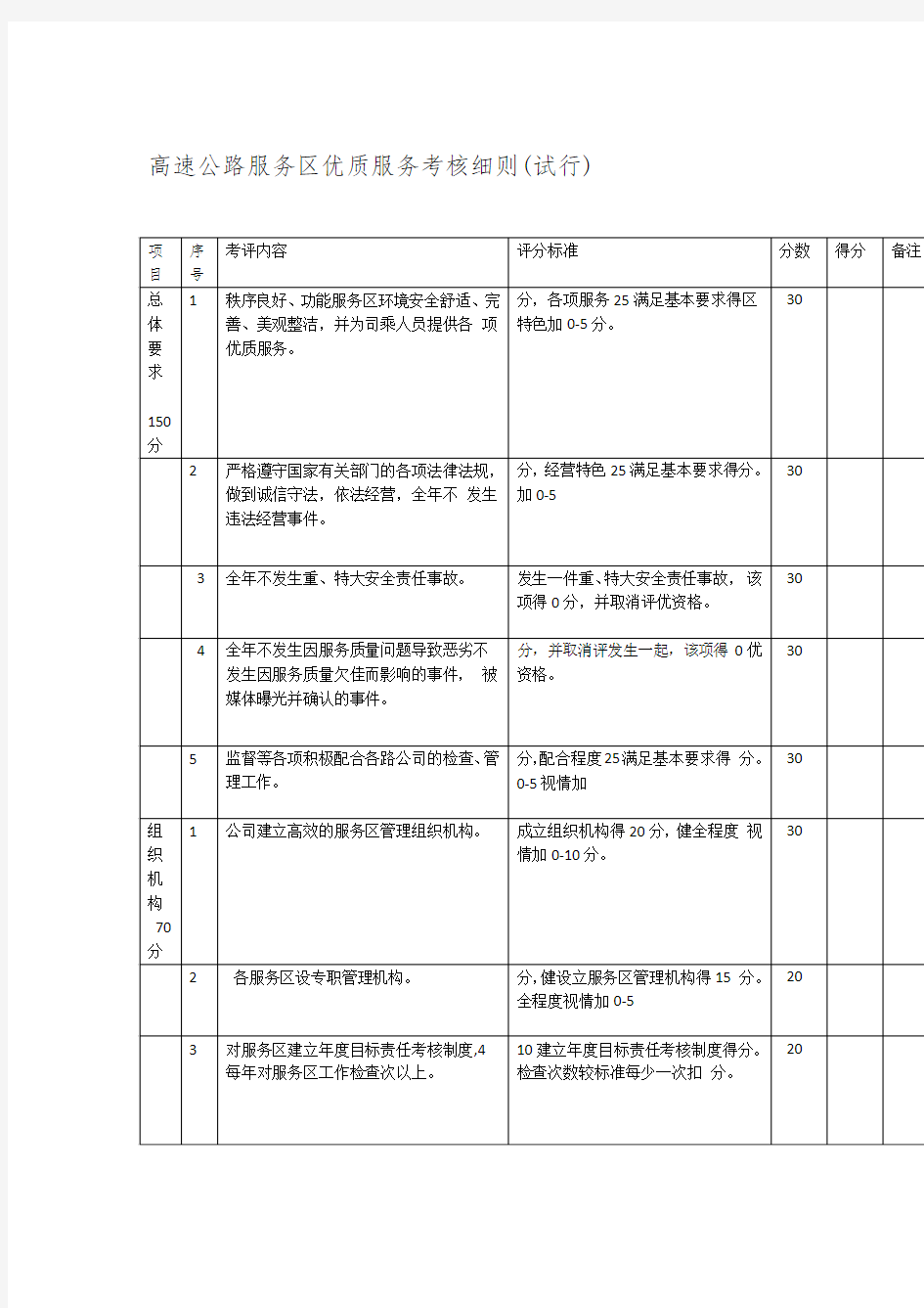 高速公路服务区优质服务考核细则