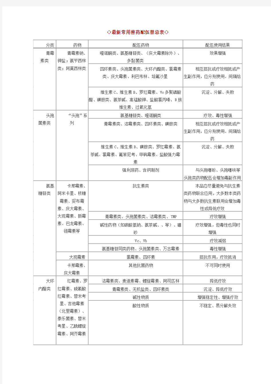 常用兽药配伍禁忌表