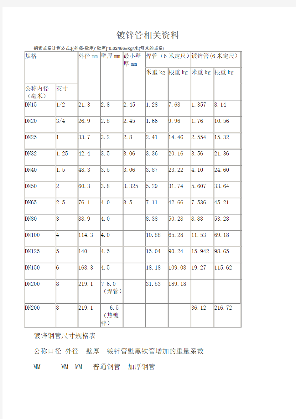 国标热镀锌钢管规格尺寸理论重量表
