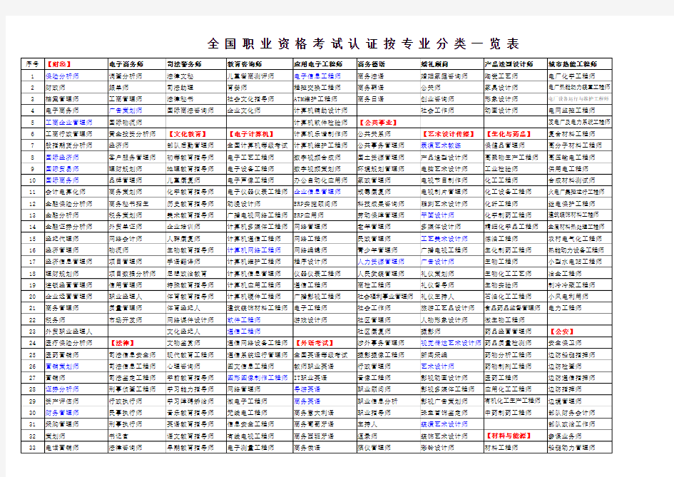 各专业领域资格证书分类一览表