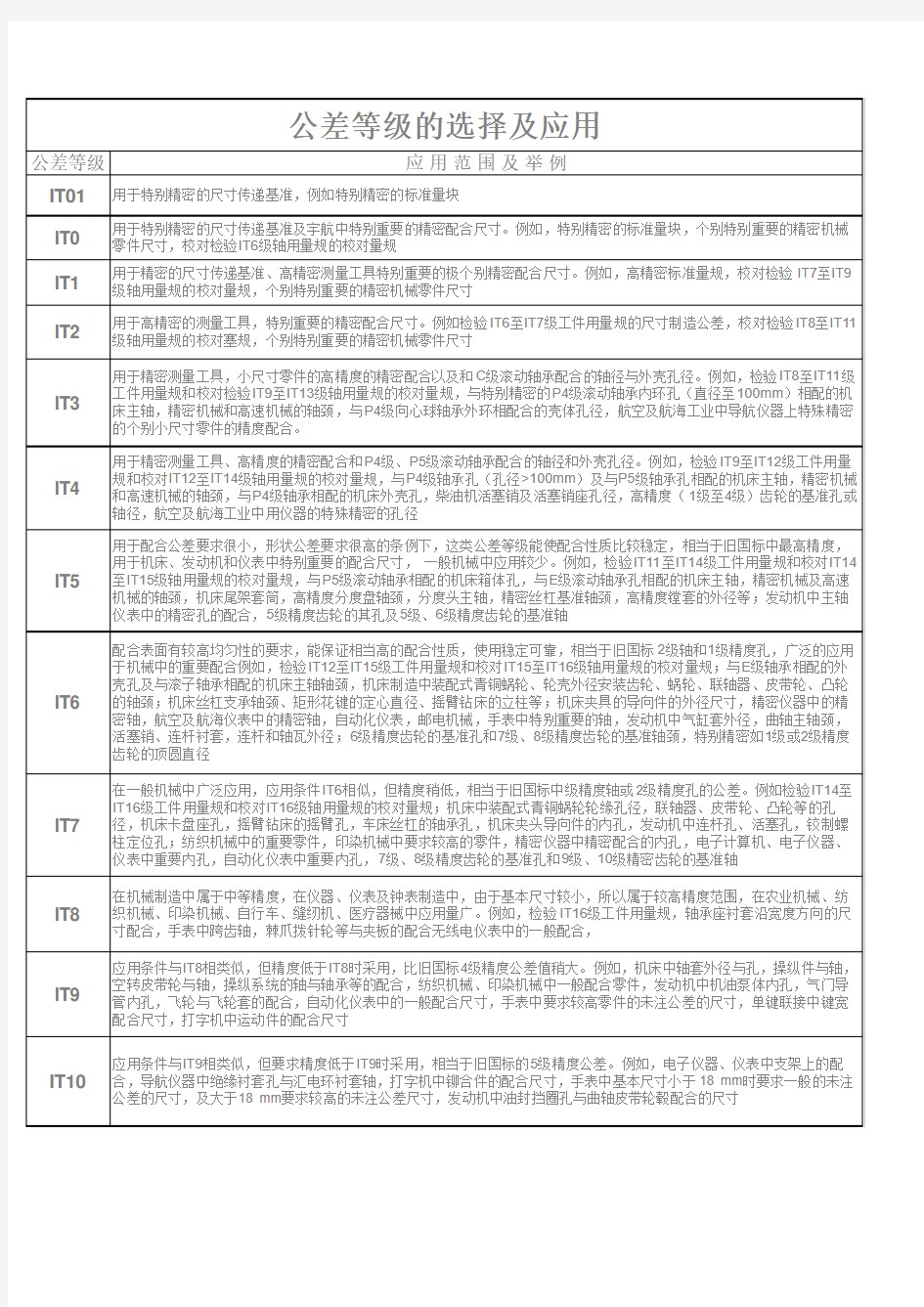 公差等级的选择及应用