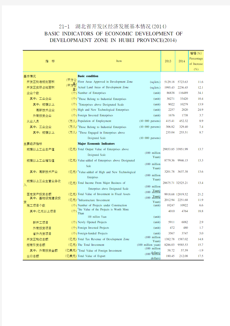 湖北统计年鉴2015社会经济发展指标：湖北省开发区经济发展基本情况(2014)