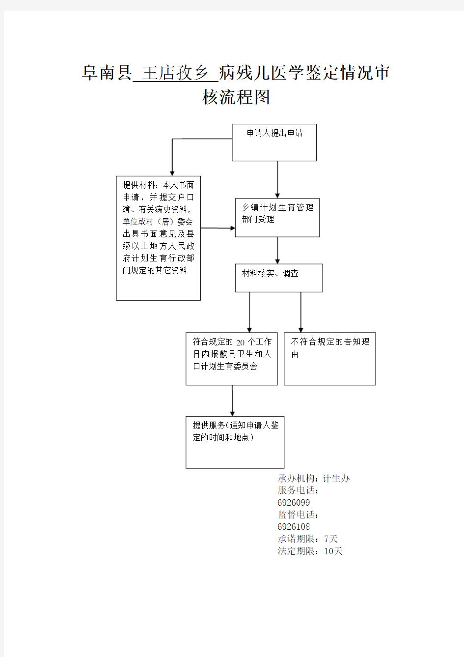 阜南县王店孜乡病残儿医学鉴定情况审核流程图