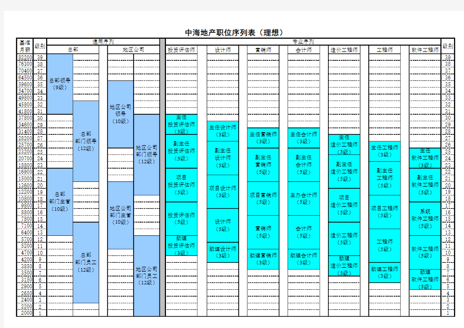 中海地产职位序列表