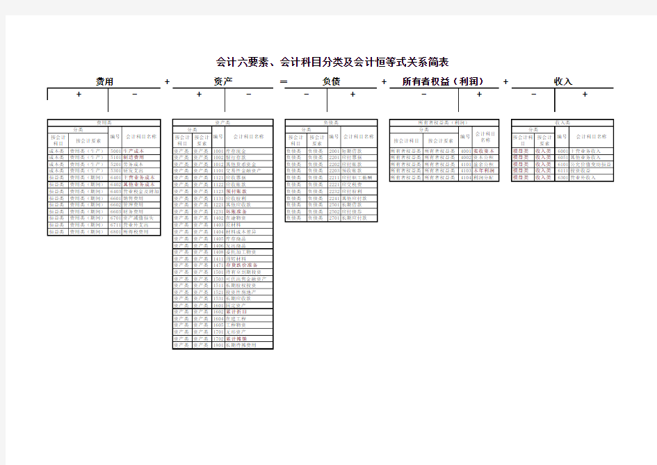 会计六要素 会计科目分类及会计恒等式关系简表