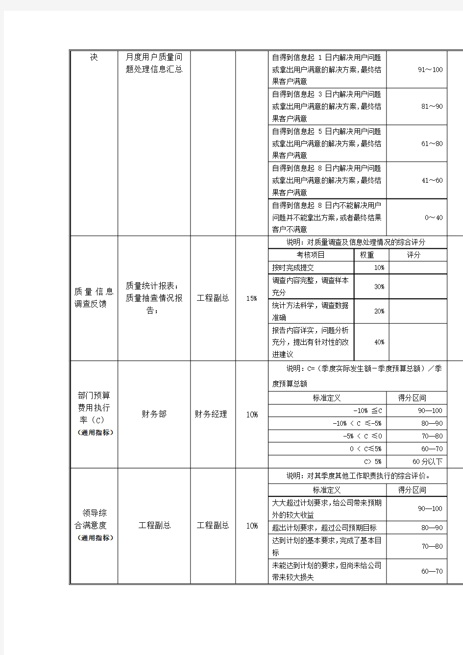 江动股份质量管理部经理岗位绩效考核表