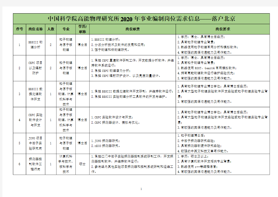 中国科学院高能物理研究所2020年事业编制岗位需求信息——