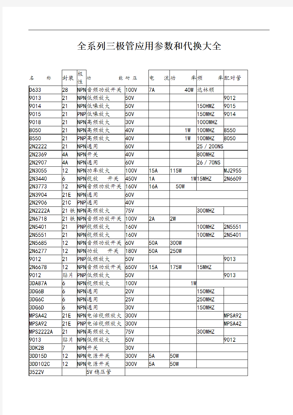 全系列三极管应用参数和代换大全