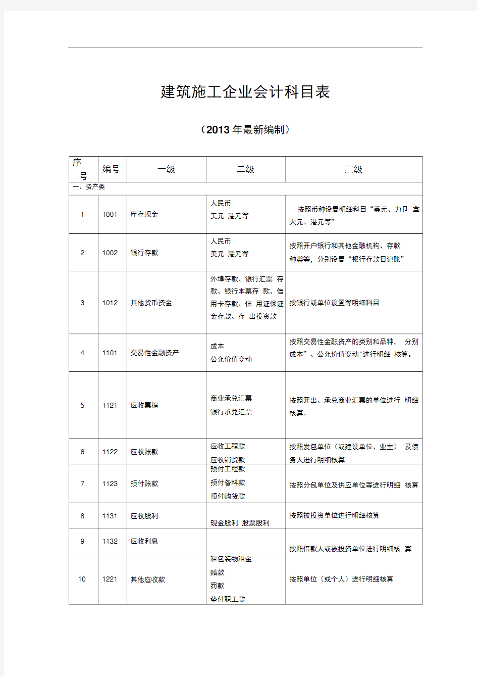 建筑施工企业会计科目表