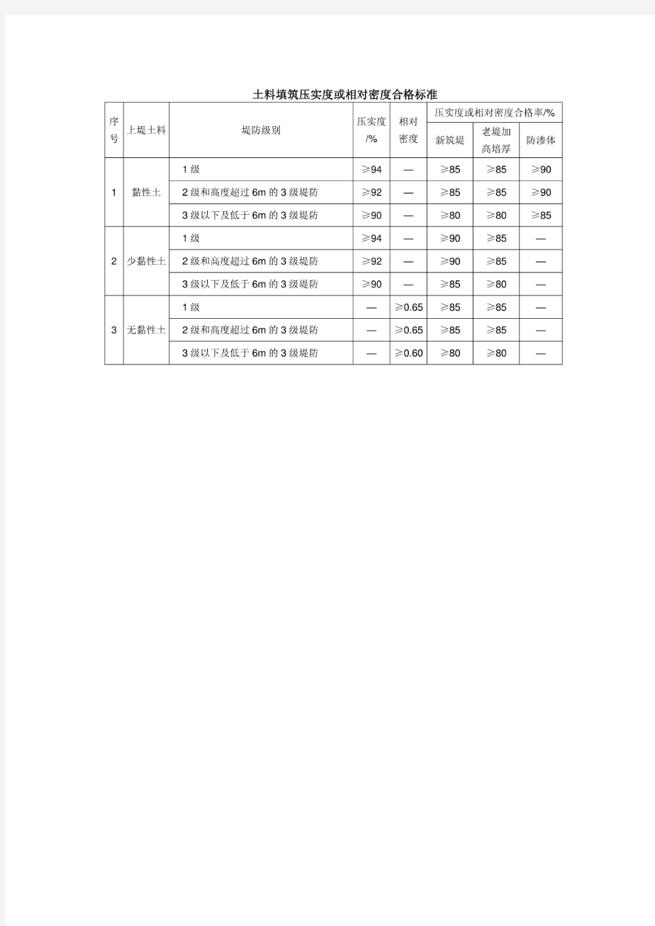 土料填筑压实度或相对密度合格标准