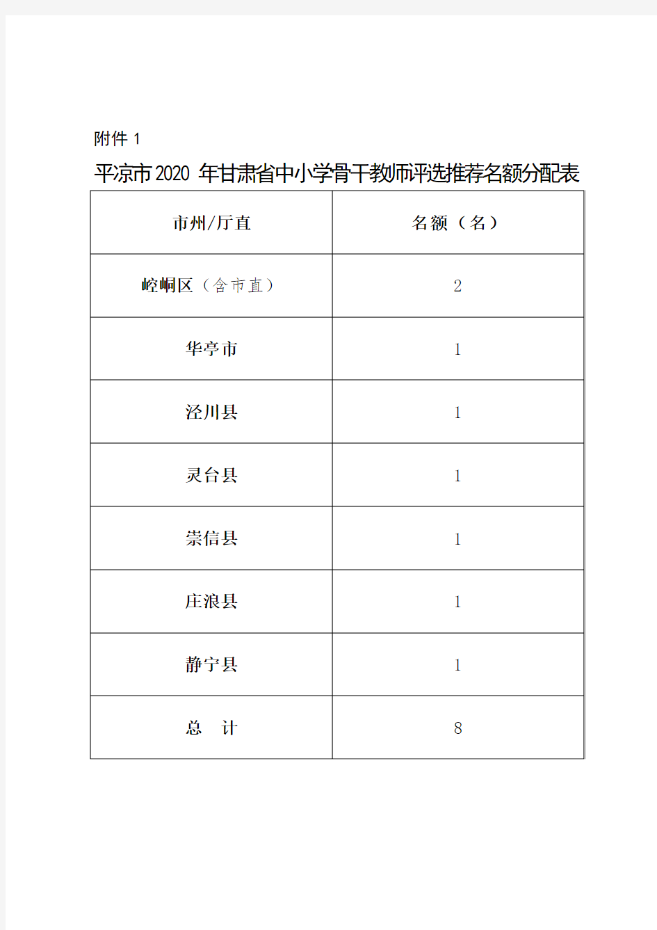 平凉市2020年甘肃省中小学骨干教师评选推荐名额分配表