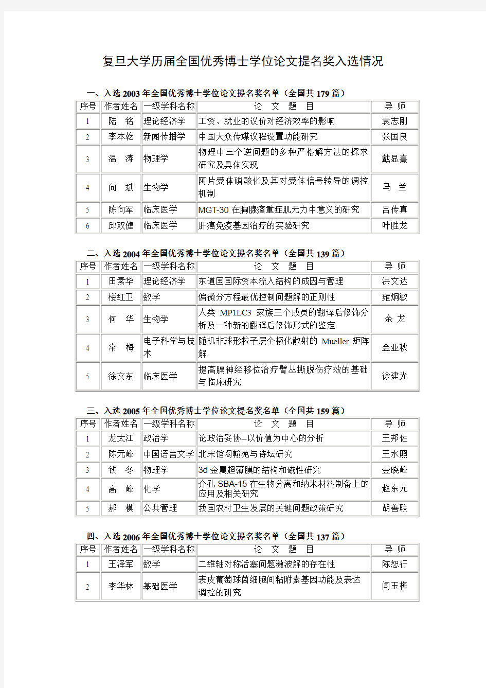 复旦大学历届全国优秀博士学位论文提名奖入选情况