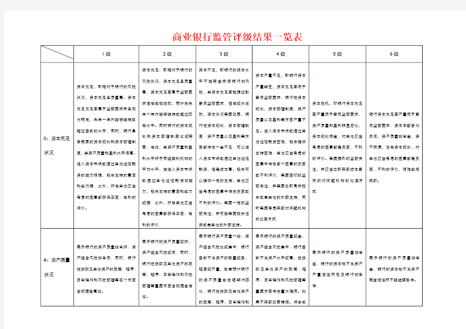 商业银行监管评级结果一览表