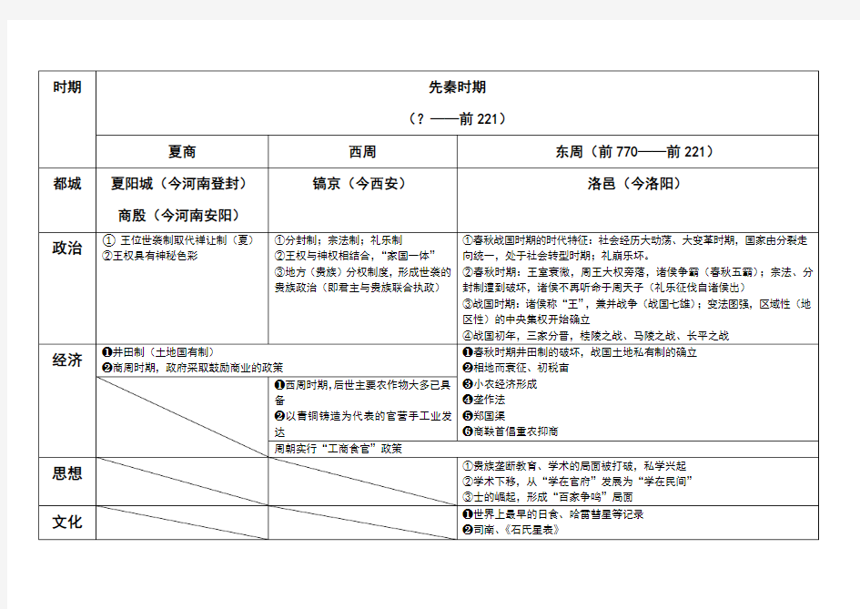 大事年表(古代)