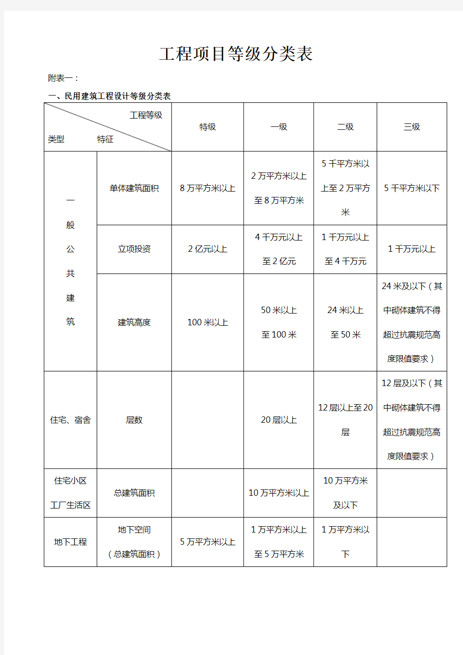 工程等级分类