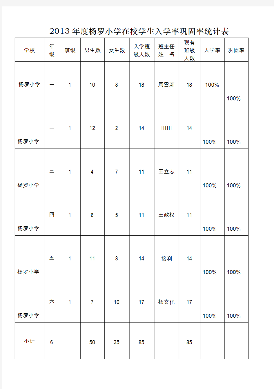 2013年度杨罗小学在校学生入学率巩固率统计表