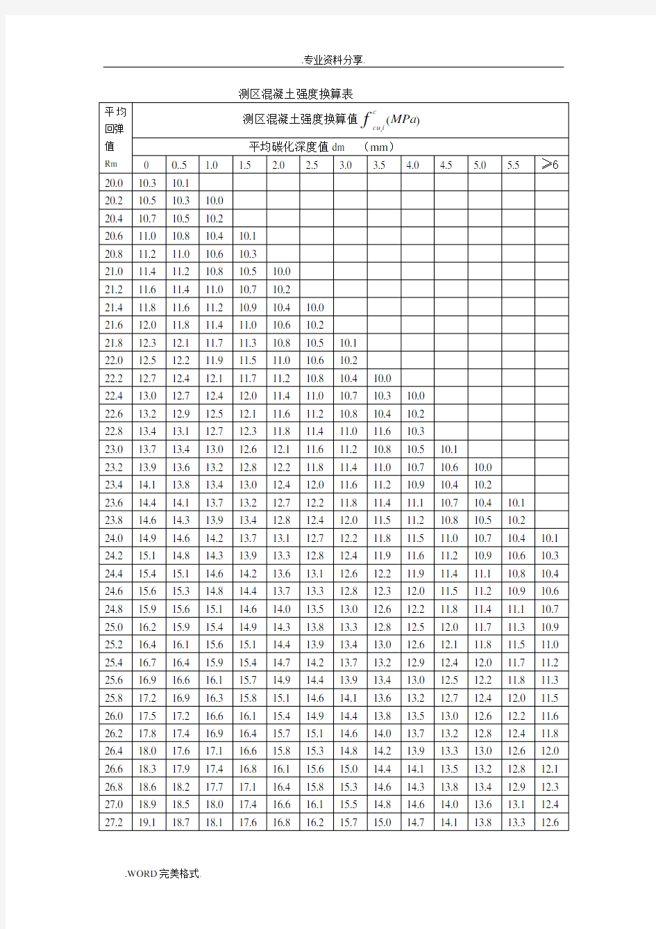 测区混凝土强度换算表