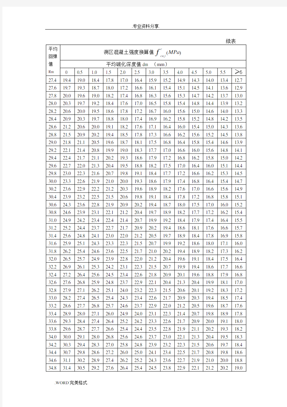 测区混凝土强度换算表