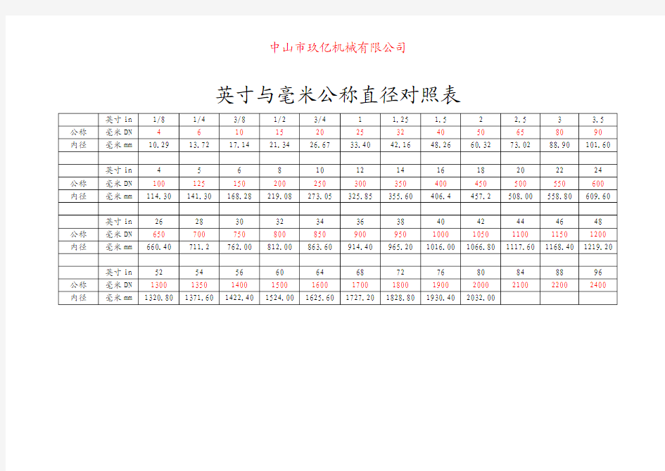 英寸与毫米公称直径对照表