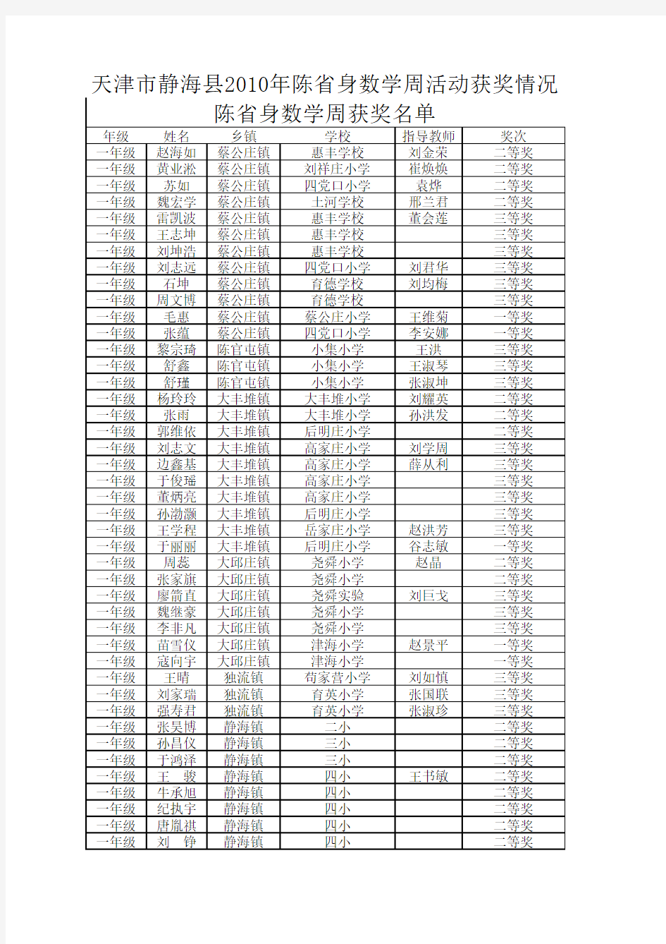 2010年陈省身周静海决赛成绩六年级