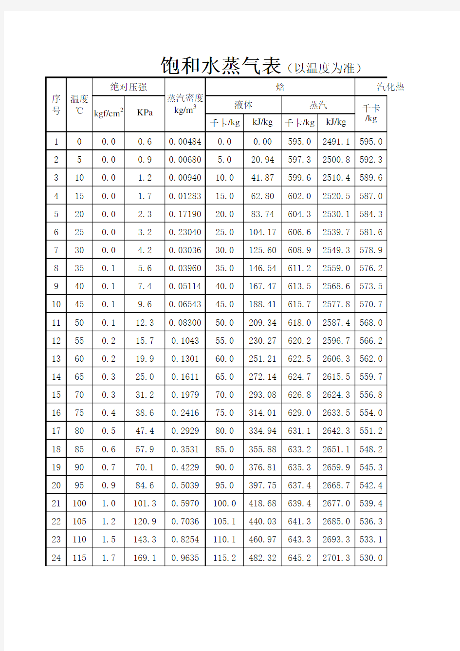 饱和水蒸汽物性参数表