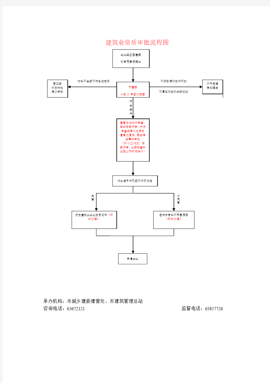 建筑业资质审批流程图