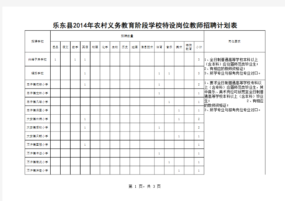 乐东县2014年特岗教师招聘计划表