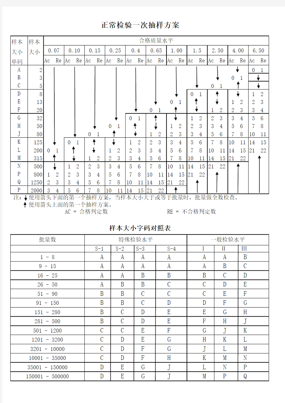 MIL-STD-105E单次检查二级标准