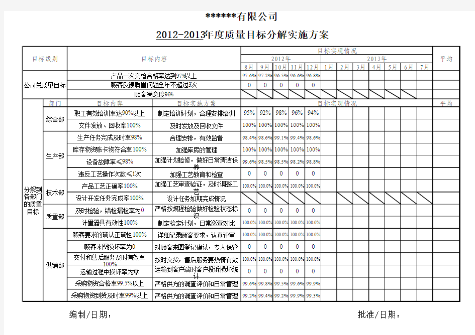 质量目标分解实施方案