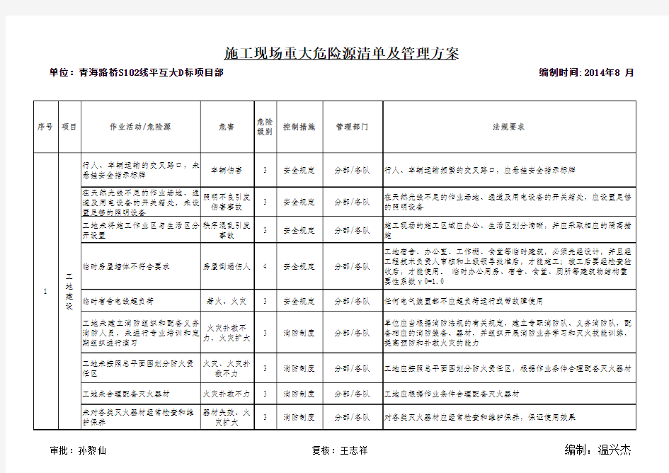 公路工程施工现场重大危险源清单