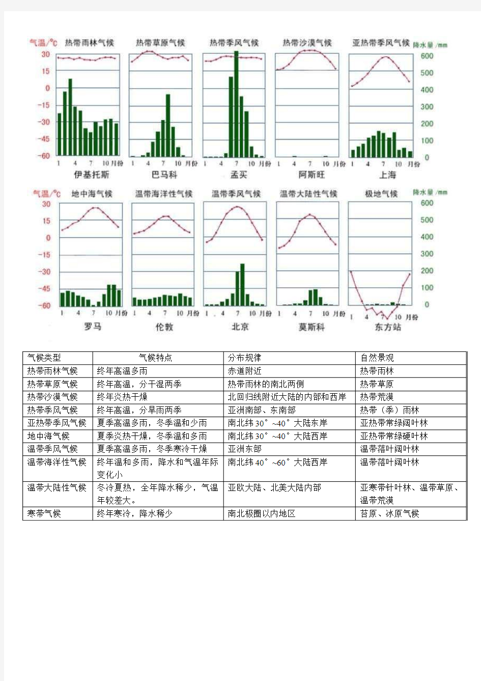 世界的气候类型特征及其气温和降水图