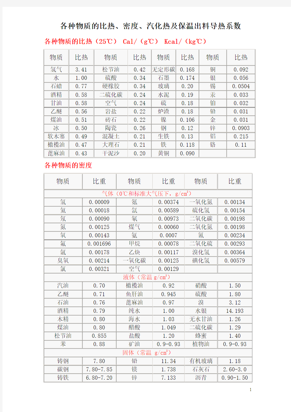 各种物质的比热、密度、汽化热及保温出料导热系数