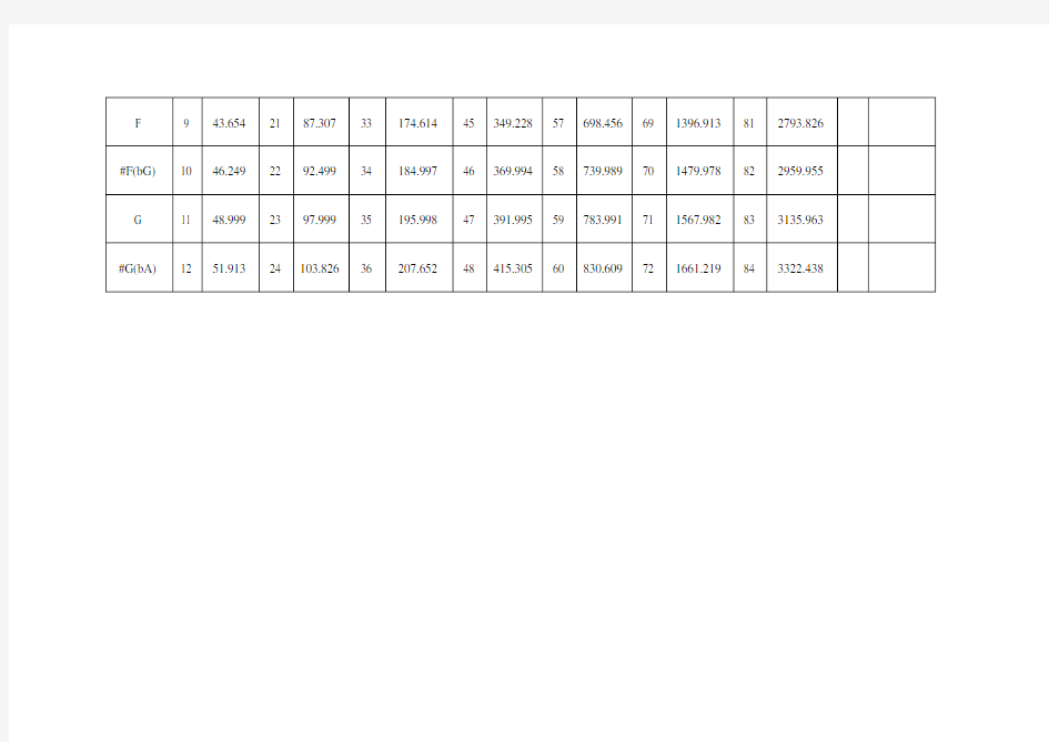 钢琴各键对应频率表