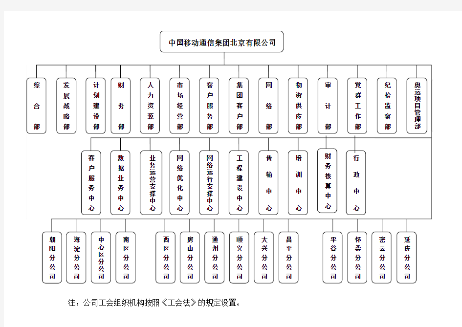 中国移动通信集团北京有限公司组织机构图V2008