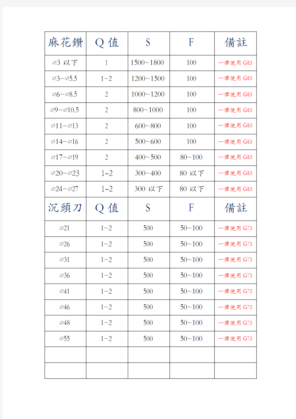 数控加工中心刀具转速进给参考表