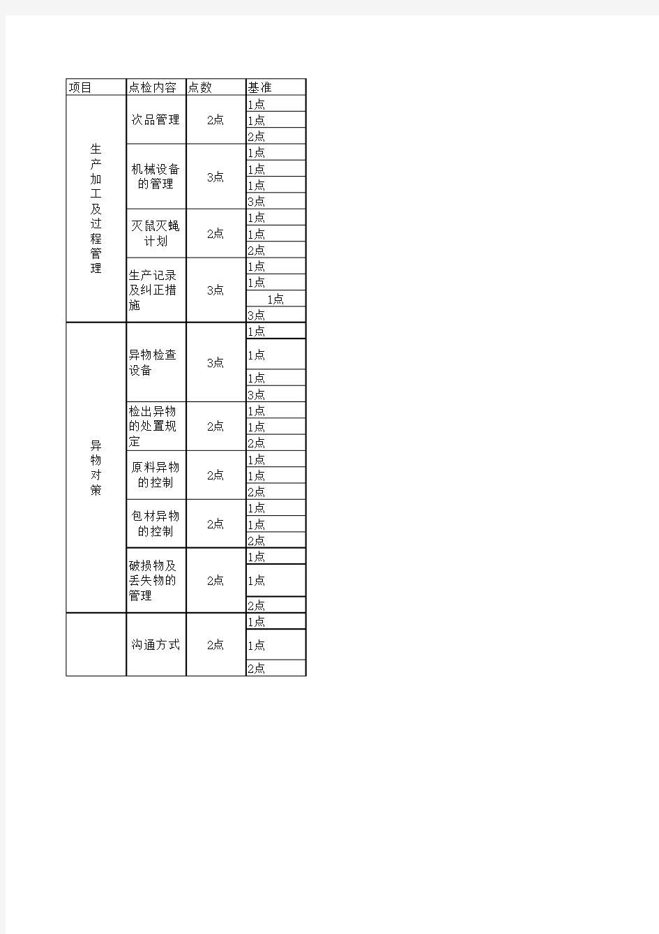 出口食品工厂验厂点检表(六)