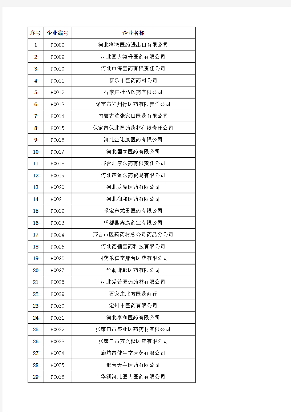 河北审核通过的药品经营企业名单